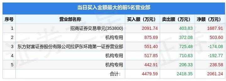 7月12日中科金财（002657）龙虎榜数据：机构净买入547.41万元
