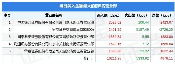 6月21日中科金财（002657）龙虎榜数据：机构净卖出213.58万元
