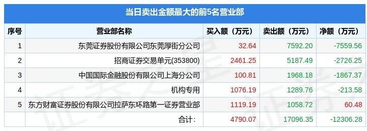 6月21日中科金财（002657）龙虎榜数据：机构净卖出213.58万元