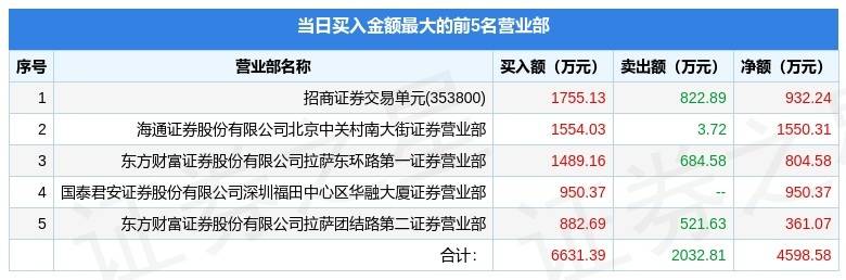 6月14日中科金财（002657）龙虎榜数据：机构净卖出925.99万元