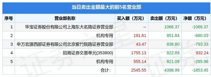 6月14日中科金财（002657）龙虎榜数据：机构净卖出925.99万元