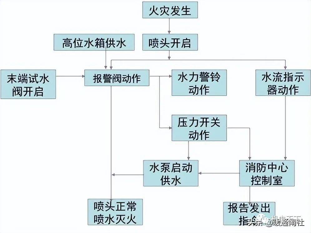消防工程安装知识入门