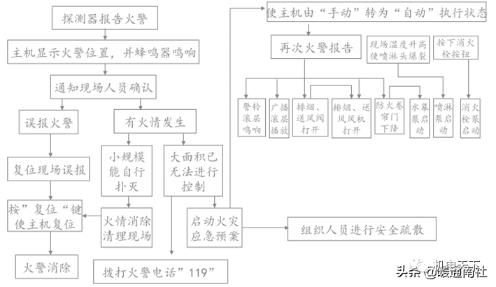 消防工程安装知识入门