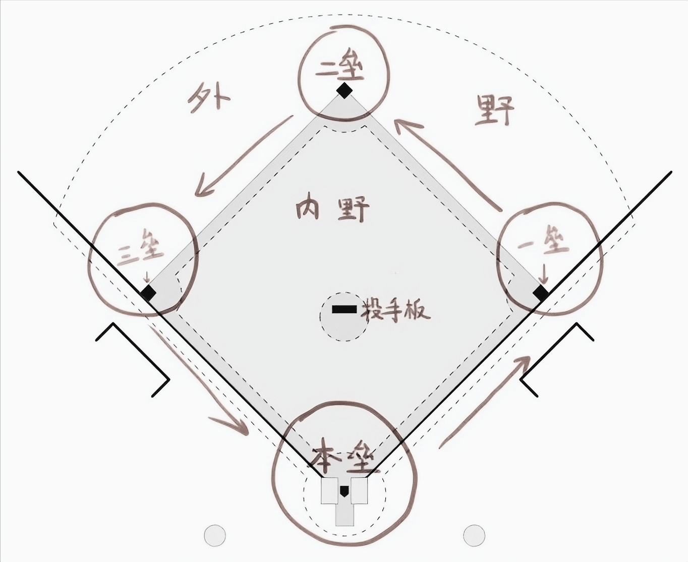 棒球入门知识1.0