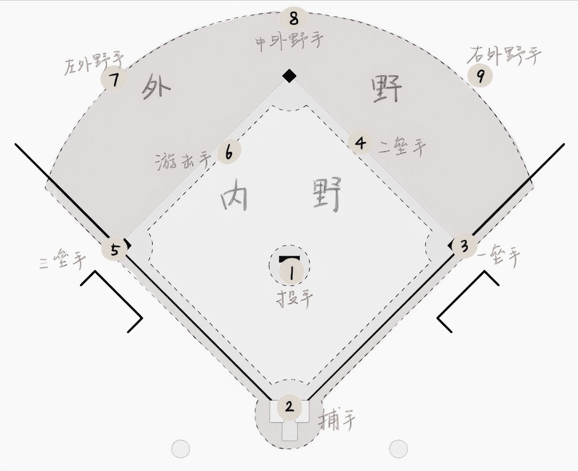 棒球入门知识3.0