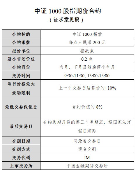 中证1000股指期货等规则征求意见<strong></p>
<p>中国股指期货</strong>，保证金或超10万