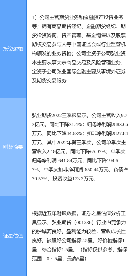 12月27日弘业期货涨停分析：期货概念<strong></p>
<p>迈科期货</strong>，江苏国企改革，国企改革概念热股