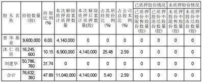 北京康辰药业股份有限公司 关于持股5%以上股东部分股权提前解除质押的公告