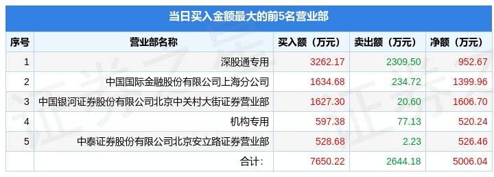 12月29日弘业期货（001236）龙虎榜数据：机构净买入520.24万元<strong></p>
<p>期货投资咨询</strong>，北向资金净买入952.67万元