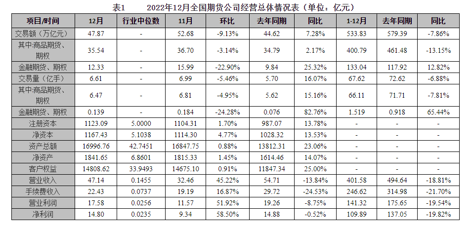 中期协：2022年全国期货公司净利润109.89亿元 同比降19.82%