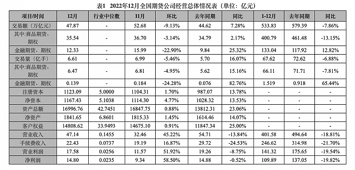 中期协：2022年全国期货公司净利润109.89亿元<strong></p>
<p>方正中期期货</strong>，同比下降19.82%