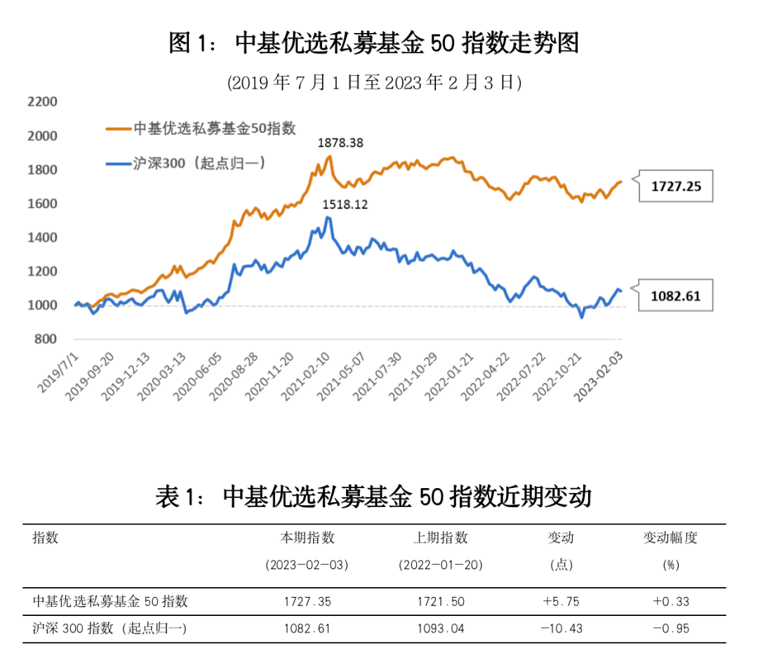 逆势上扬<strong></p>
<p>私募基金交易</strong>！中基私募50指数周报来了
