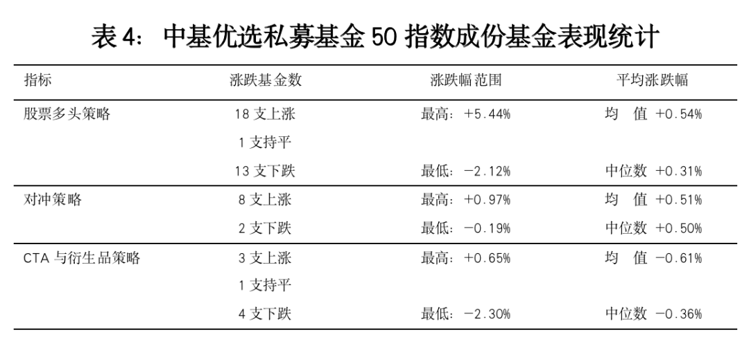 逆势上扬<strong></p>
<p>私募基金交易</strong>！中基私募50指数周报来了
