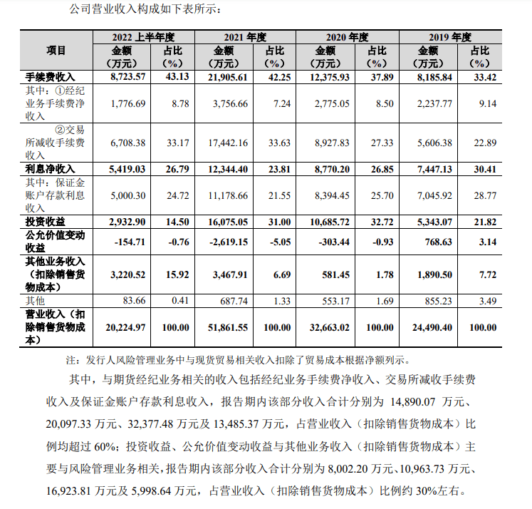 IPO观察丨新湖期货年入77亿<strong></p>
<p>股票期货行情</strong>，遭证监会38问，“新湖系”资本版图再添一子？