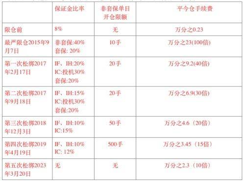 股指期货平今仓手续费降三成<strong></p>
<p>期货日内高手</strong>，仍为基础交易费的10倍，机构期盼续降
