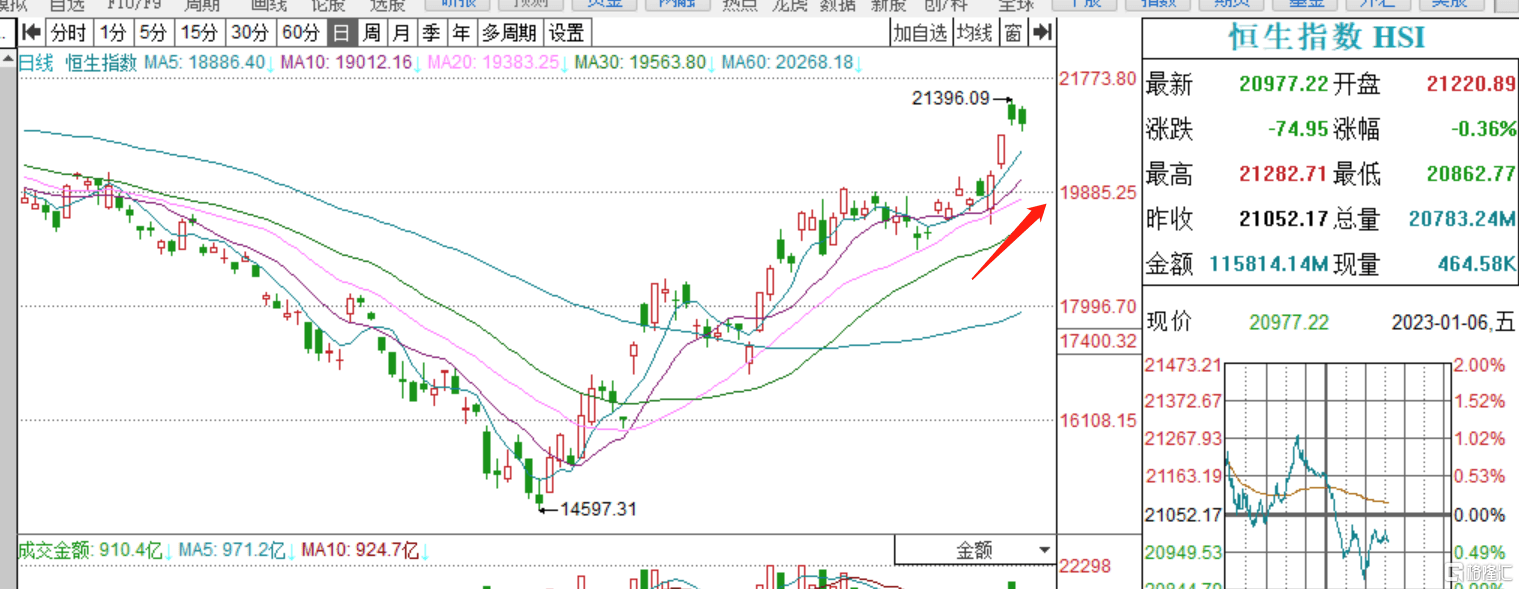 港A股午后跳水<strong></p>
<p>港指期货</strong>，恒科指一度急跌2%，沪指翻绿，发生了什么？