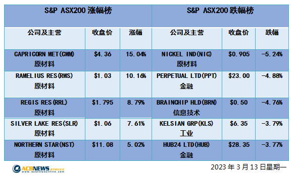 澳股| 澳指周一回落四大行普跌 金矿股成为避风港铁矿石板块攀升