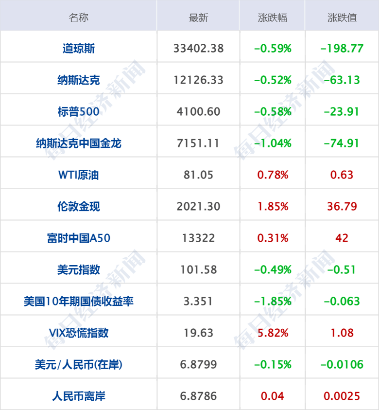 早财经丨特朗普被控34项重罪<strong></p>
<p>期货大佬</strong>，最高刑期达136年；美股AI概念股跌26%；周鸿祎离婚，三六零董秘怒斥股民质疑；高校春招现“KTV公主”一职