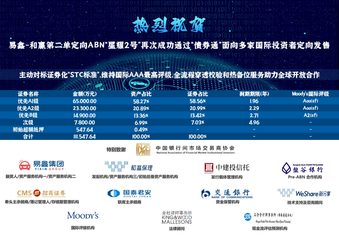 会员资讯 | 易鑫接连成功发行ABN、SCP项目<strong></p>
<p>欧易资讯</strong>，总规模达13.1亿元
