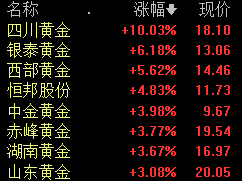 贵金属板块大涨；三大通信运营商集体走强丨早市热点