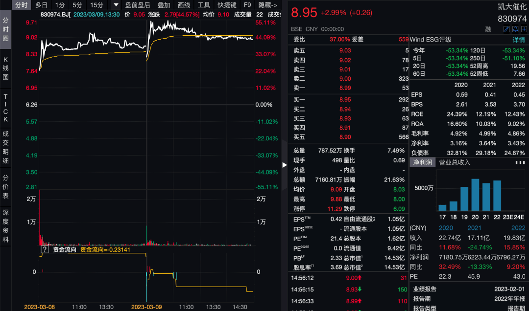 大涨43%！引领贵金属催化剂国产替代的凯大催化<strong></p>
<p>贵金属大涨</strong>，再迎86%年复合增长的氢电池机遇