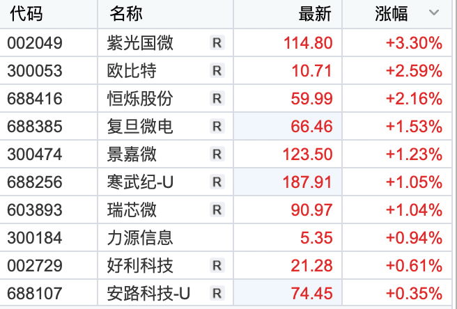 A股4月开门红！半导体、石油板块强势领涨<strong></p>
<p>贵金属大涨</strong>，“三桶油”大涨