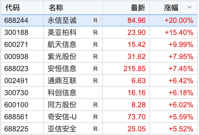 A股4月开门红！半导体、石油板块强势领涨<strong></p>
<p>贵金属大涨</strong>，“三桶油”大涨