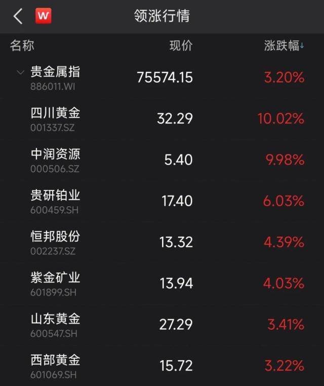 贵金属板块满屏红<strong></p>
<p>贵金属大涨</strong>，13连板牛股再现身！能布局吗？