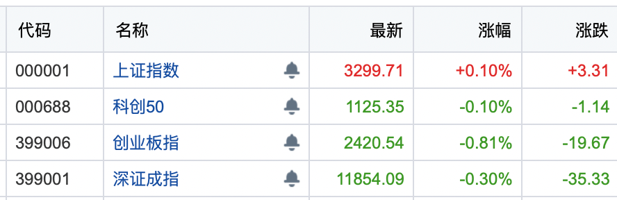 沪指重返3300！游戏板块强势领涨<strong></p>
<p>贵金属大涨</strong>，新能源等赛道股调整