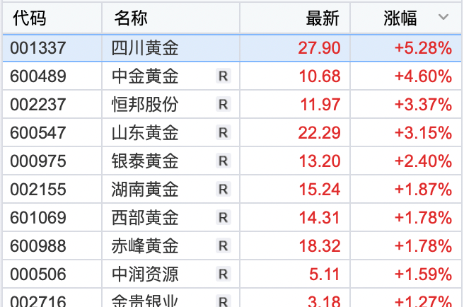 沪指重返3300！游戏板块强势领涨<strong></p>
<p>贵金属大涨</strong>，新能源等赛道股调整
