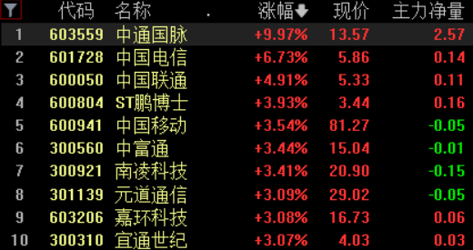 A股三大指数高开<strong></p>
<p>贵金属大涨</strong>，数字经济概念全线走强，三大通信运营商集体拉升