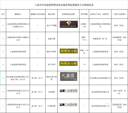 上海7批次贵金属首饰抽查不合格<strong></p>
<p>贵金属检测机构 上海</strong>，涉及金伯利、结绳记等品牌