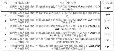 湖南南岭民用爆破器材股份有限公司 2023年1-3月份日常经营合同情况 公告