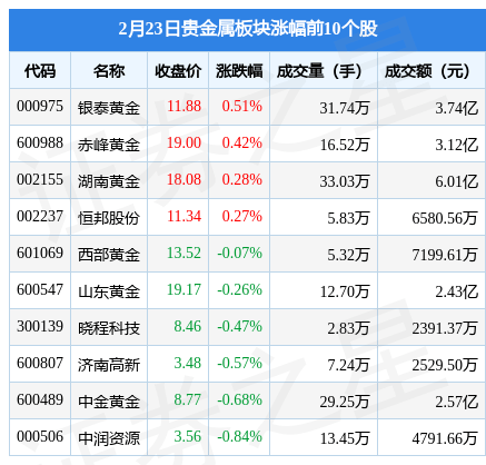 贵金属板块2月23日跌0.42%<strong></p>
<p>贵金属交易风险度</strong>，*ST荣华领跌，主力资金净流出2520.78万元