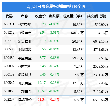 贵金属板块2月23日跌0.42%<strong></p>
<p>贵金属交易风险度</strong>，*ST荣华领跌，主力资金净流出2520.78万元
