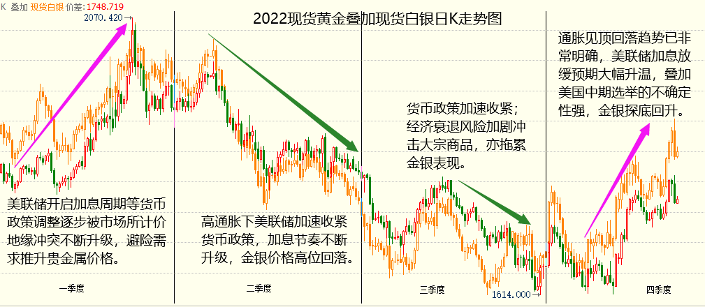 迎接转折之年 2023金子重现光芒