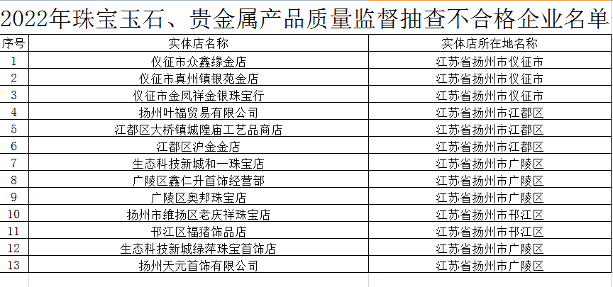 曝光<strong></p>
<p>贵金属网站</strong>！扬州这些金店不合格！
