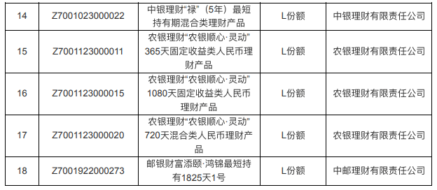 个人养老金理财产品增至18只：“L份额”后<strong></p>
<p>账户贵金属的份额</strong>，子份额新增“B份额”命名