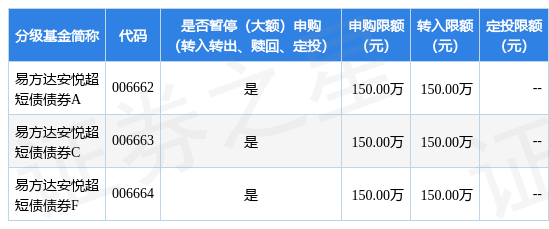 公告速递：易方达安悦超短债债券基金暂停机构客户大额申购及大额转换转入业务