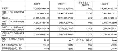 中国巨石股份有限公司2022年度报告摘要