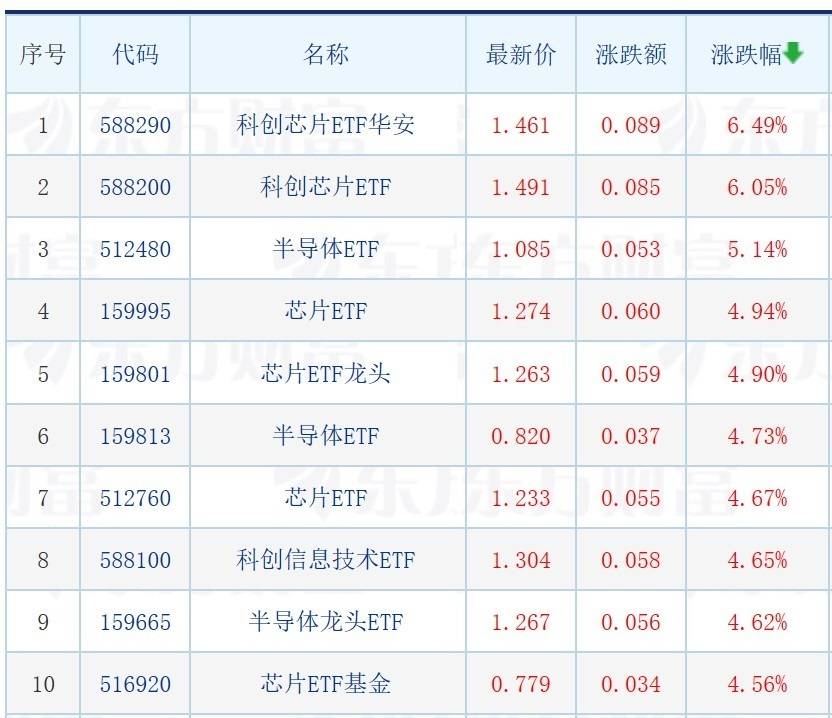 二季度投资主线逐渐清晰<strong></p>
<p>贵金属铑进口资格</strong>，公募看好三领域；科创芯片ETF大涨逾6%；养老金持股动向浮出水面