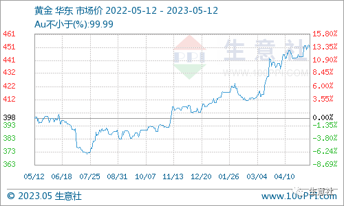 生意社：白银价格大幅回落 能否带动贵金属行情转向<strong></p>
<p>怎么查询贵金属价格</strong>？