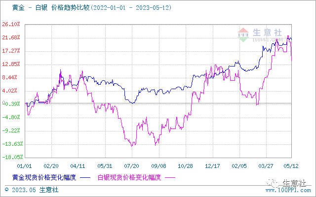 生意社：白银价格大幅回落 能否带动贵金属行情转向<strong></p>
<p>怎么查询贵金属价格</strong>？