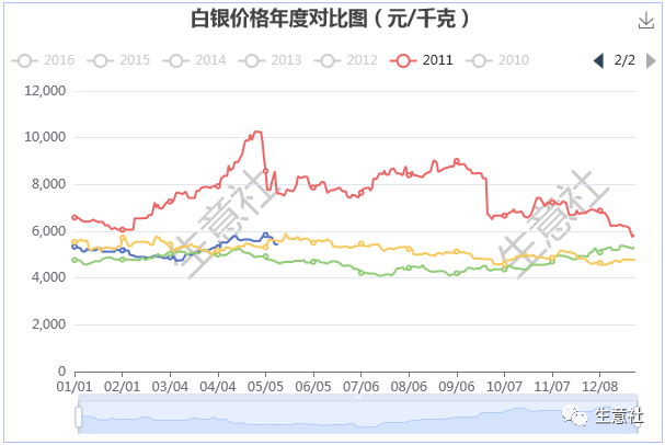 生意社：白银价格大幅回落 能否带动贵金属行情转向<strong></p>
<p>怎么查询贵金属价格</strong>？