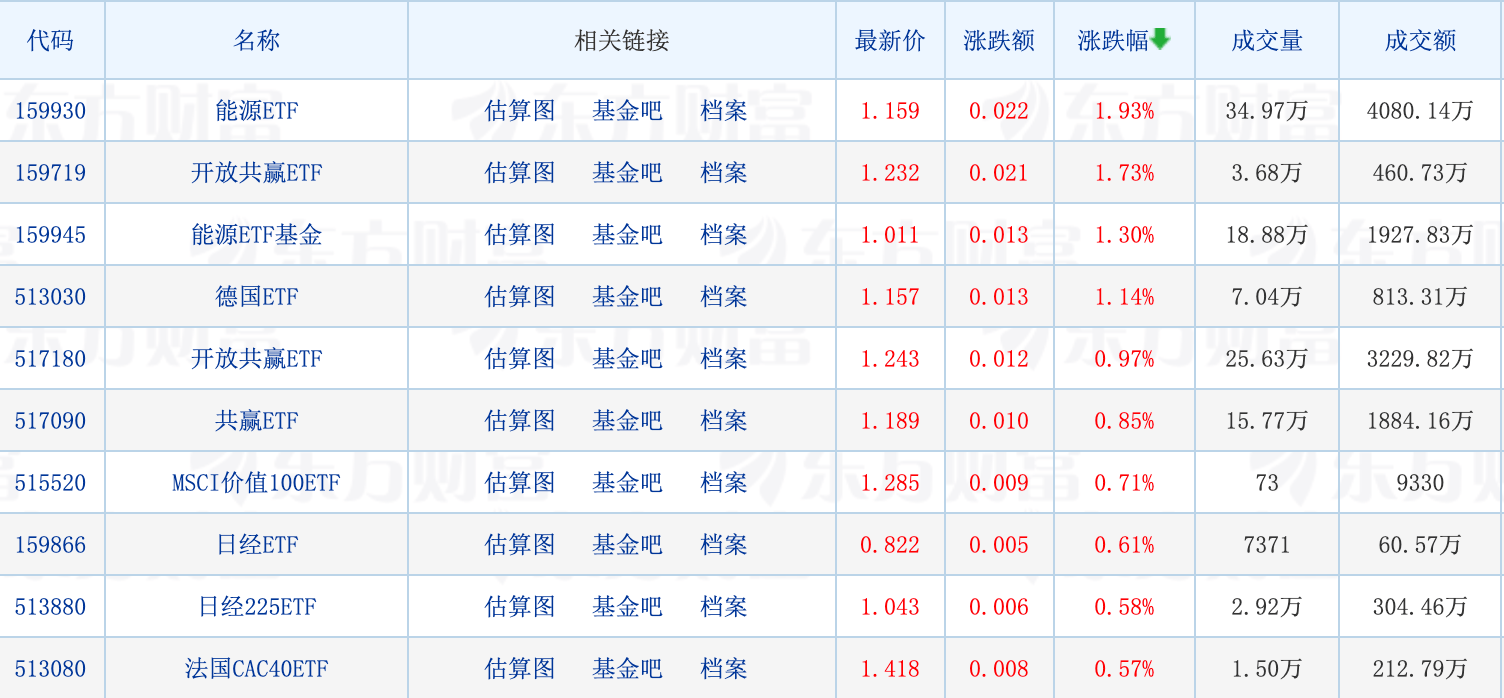 天赐良基日报第127期丨谢治宇旗下两只基金减仓梅花生物；陆彬最新发声；能源ETF领涨