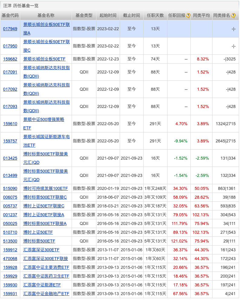 天赐良基日报第127期丨谢治宇旗下两只基金减仓梅花生物；陆彬最新发声；能源ETF领涨