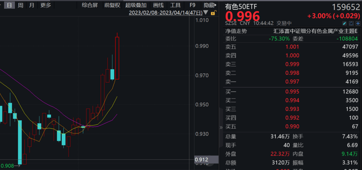 天齐锂业、赣锋锂业大涨7%<strong></p>
<p>贵金属评估风险等级</strong>，有色50ETF（159652）涨超3%！机构：工业金属需求持续回暖！