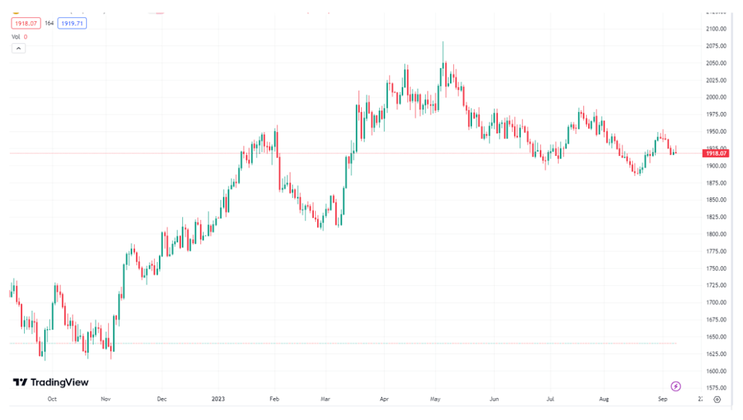 【外汇商品】继续看好上海金——贵金属周报2023年第34期