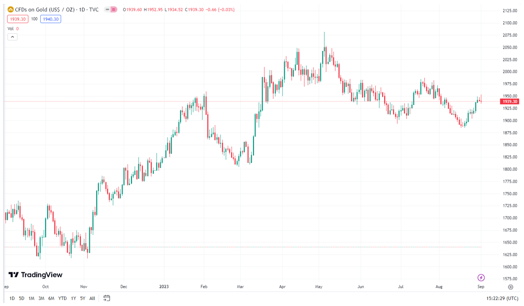 【外汇商品】上海金创出历史新高——贵金属周报2023年第33期
