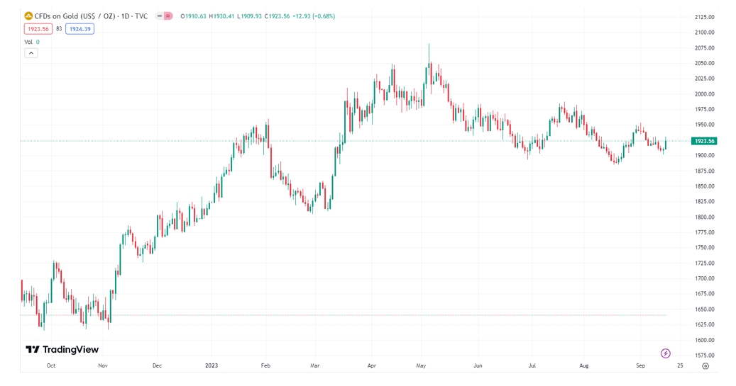 【外汇商品】黄金境内外价差波动扰动上海金——贵金属周报2023年第35期
